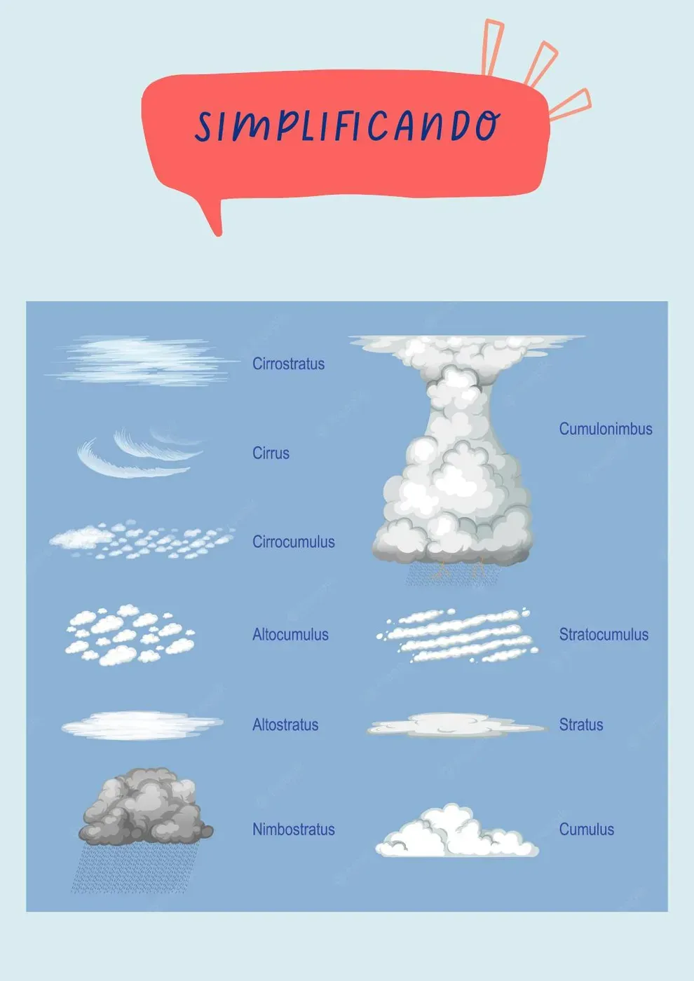 Infográfico simplificando os 10 tipos de nuvens